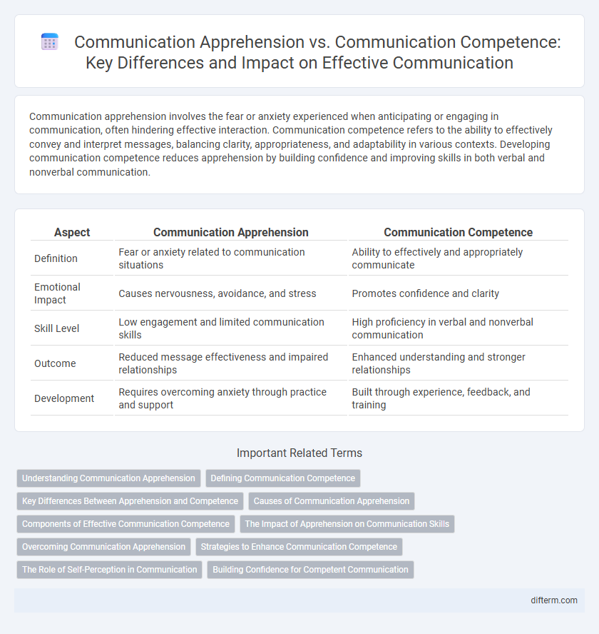 Communication Apprehension vs. Communication Competence: Key Differences and Impact on Effective Communication