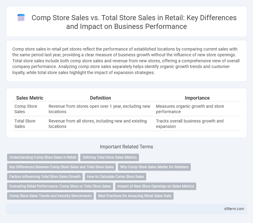 Comp Store Sales vs. Total Store Sales in Retail: Key Differences and Impact on Business Performance