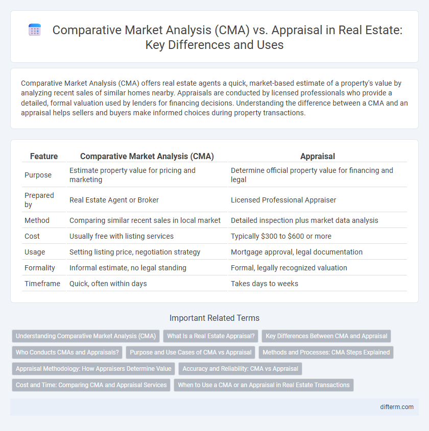 Comparative Market Analysis (CMA) vs. Appraisal in Real Estate: Key Differences and Uses