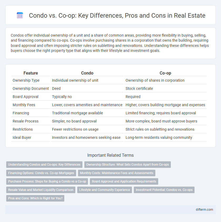 Condo vs. Co-op: Key Differences, Pros and Cons in Real Estate