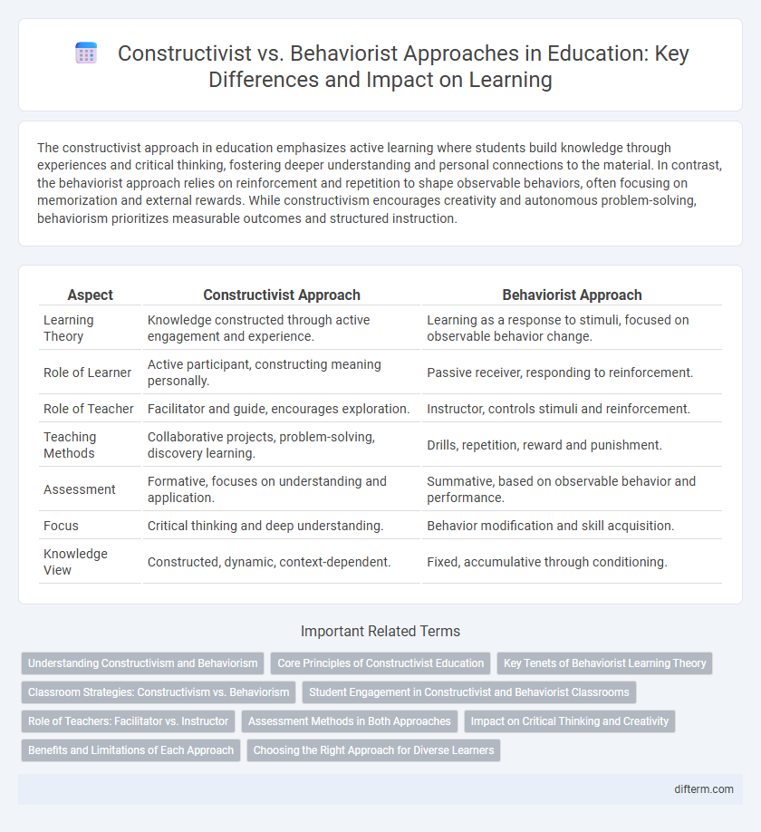 Constructivist vs. Behaviorist Approaches in Education: Key Differences and Impact on Learning