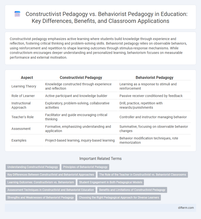 Constructivist Pedagogy vs. Behaviorist Pedagogy in Education: Key Differences, Benefits, and Classroom Applications