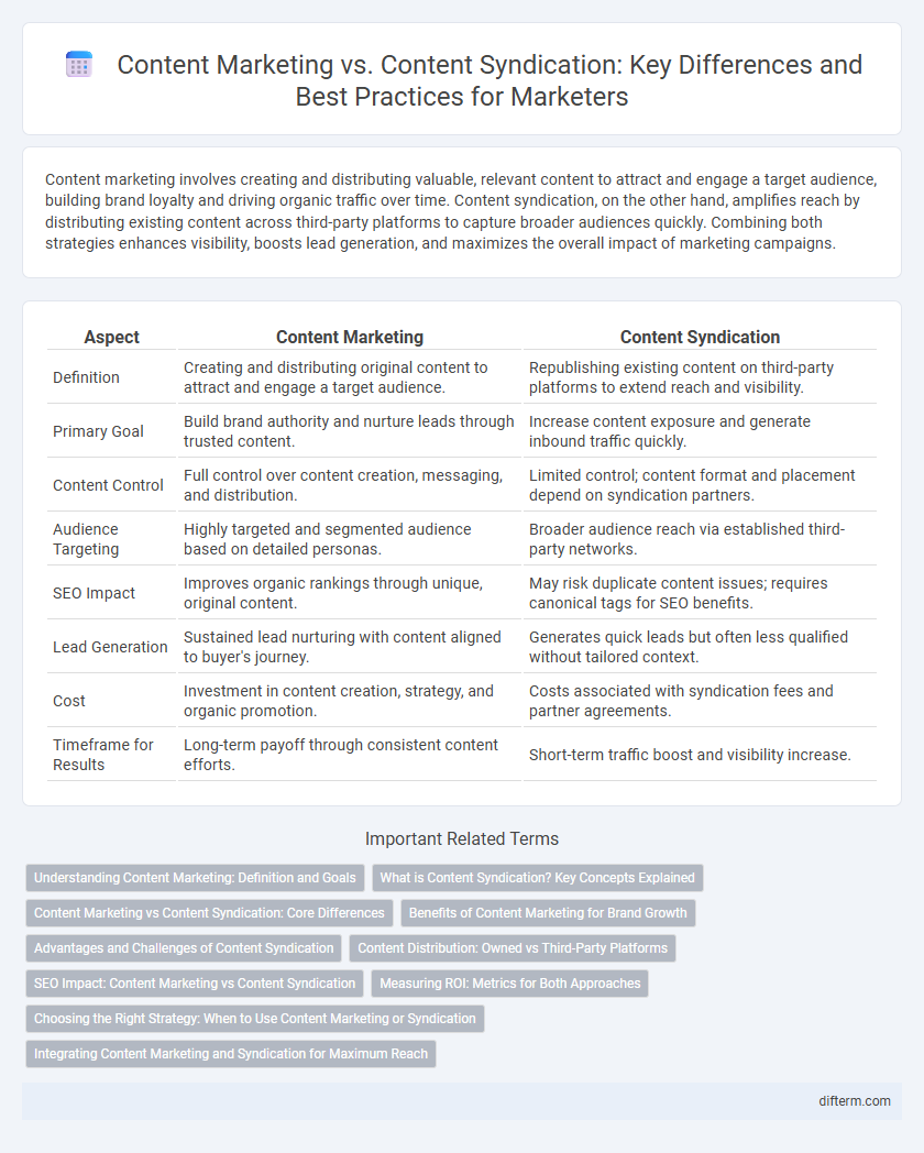Content Marketing vs. Content Syndication: Key Differences and Best Practices for Marketers