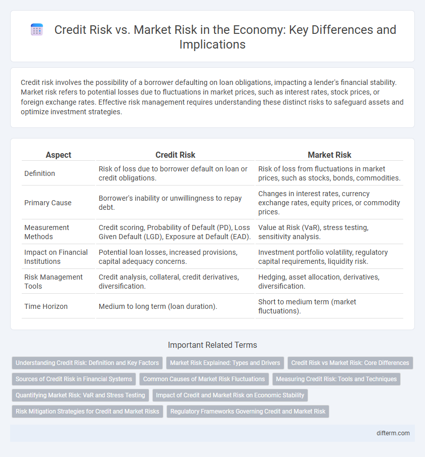 Credit Risk vs. Market Risk in the Economy: Key Differences and Implications