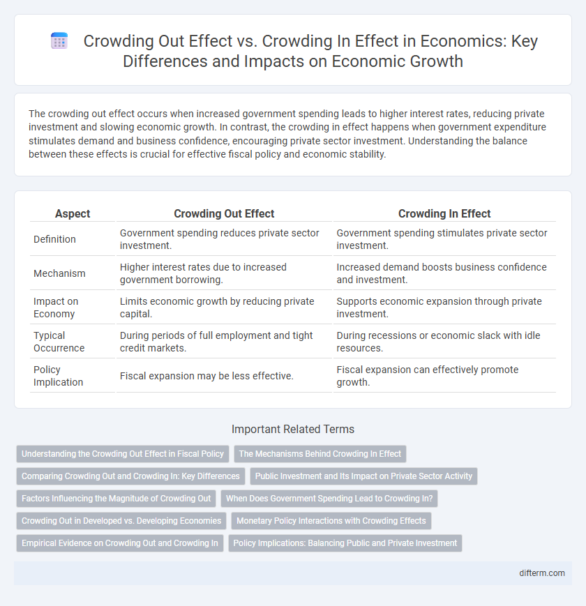 Crowding Out Effect vs. Crowding In Effect in Economics: Key Differences and Impacts on Economic Growth