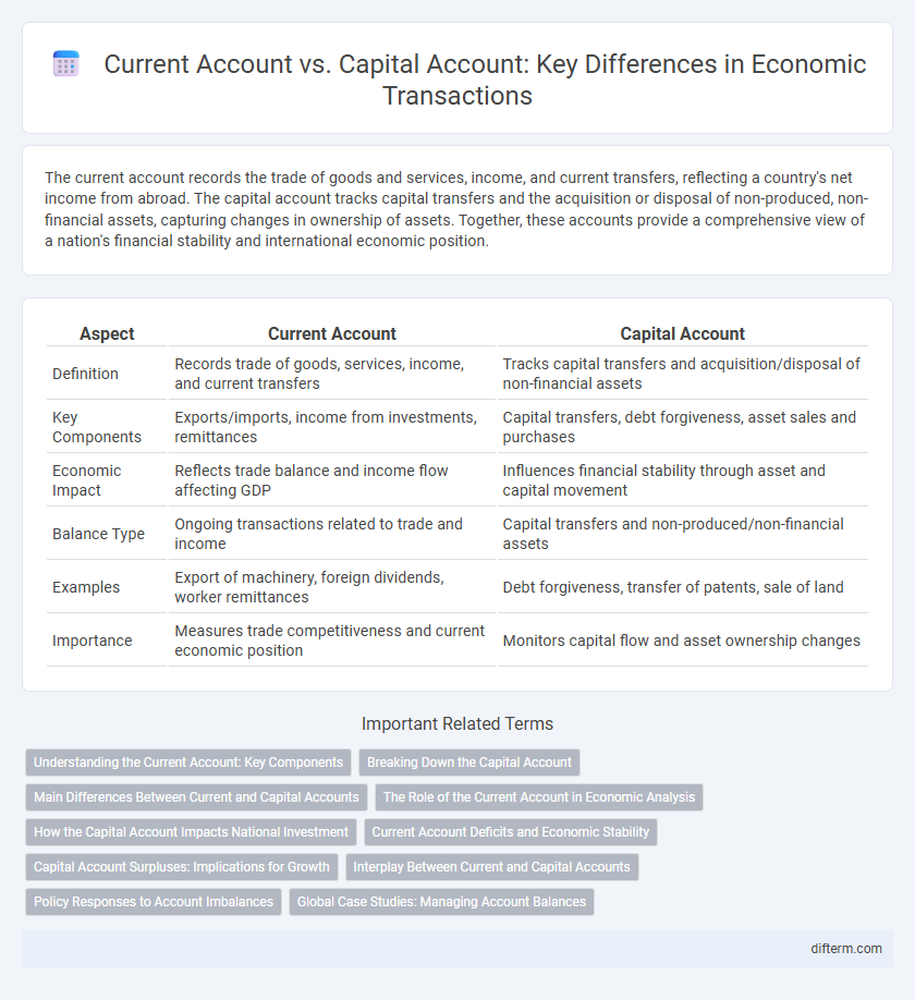 Current Account vs. Capital Account: Key Differences in Economic Transactions