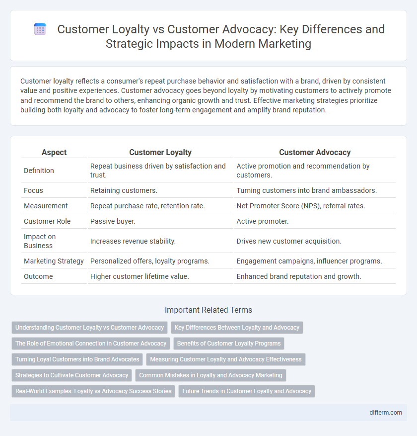 Customer Loyalty vs Customer Advocacy: Key Differences and Strategic Impacts in Modern Marketing