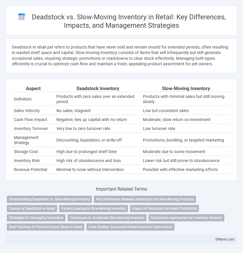 Deadstock vs. Slow-Moving Inventory in Retail: Key Differences, Impacts, and Management Strategies