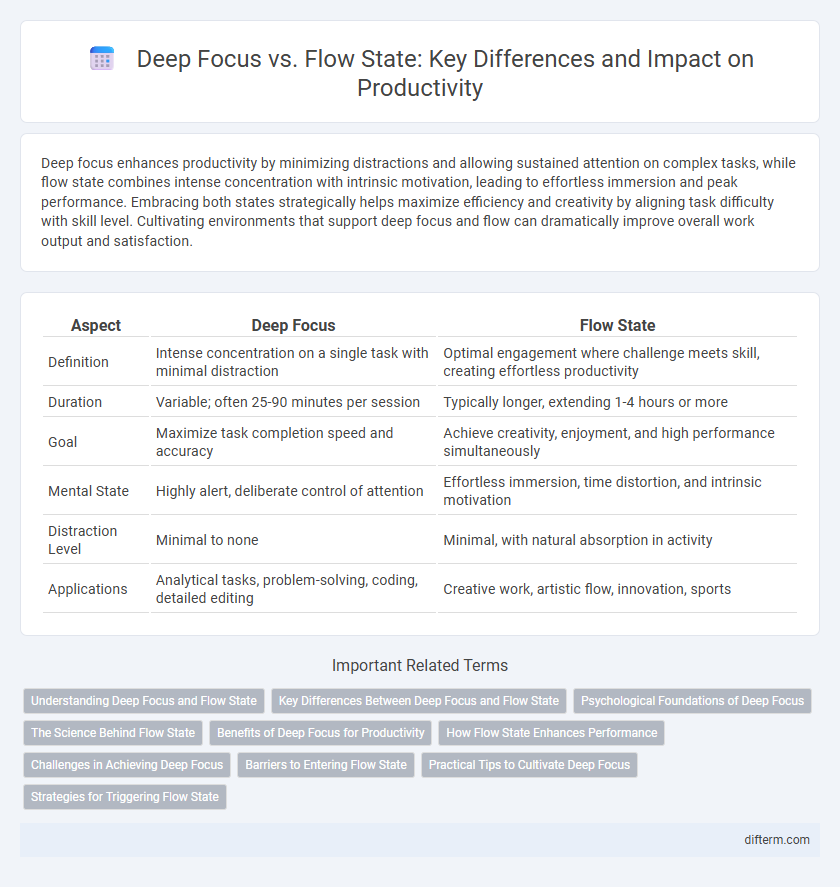 Deep Focus vs. Flow State: Key Differences and Impact on Productivity