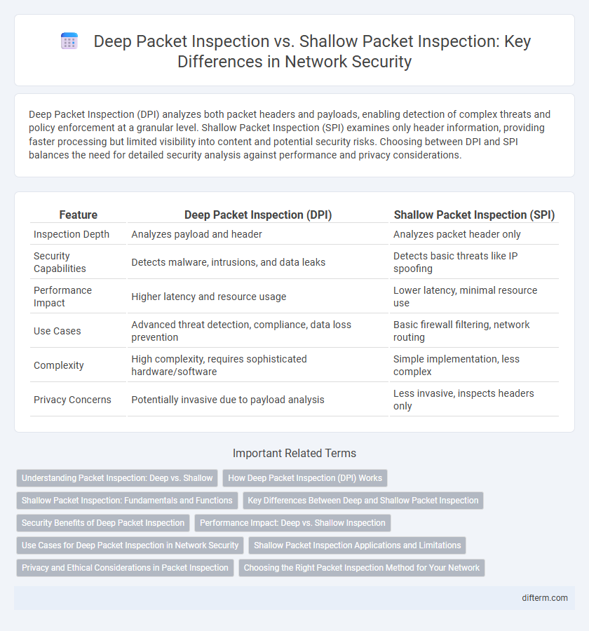 Deep Packet Inspection vs. Shallow Packet Inspection: Key Differences in Network Security