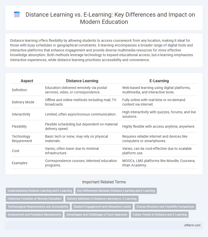 Distance Learning vs. E-Learning: Key Differences and Impact on Modern Education