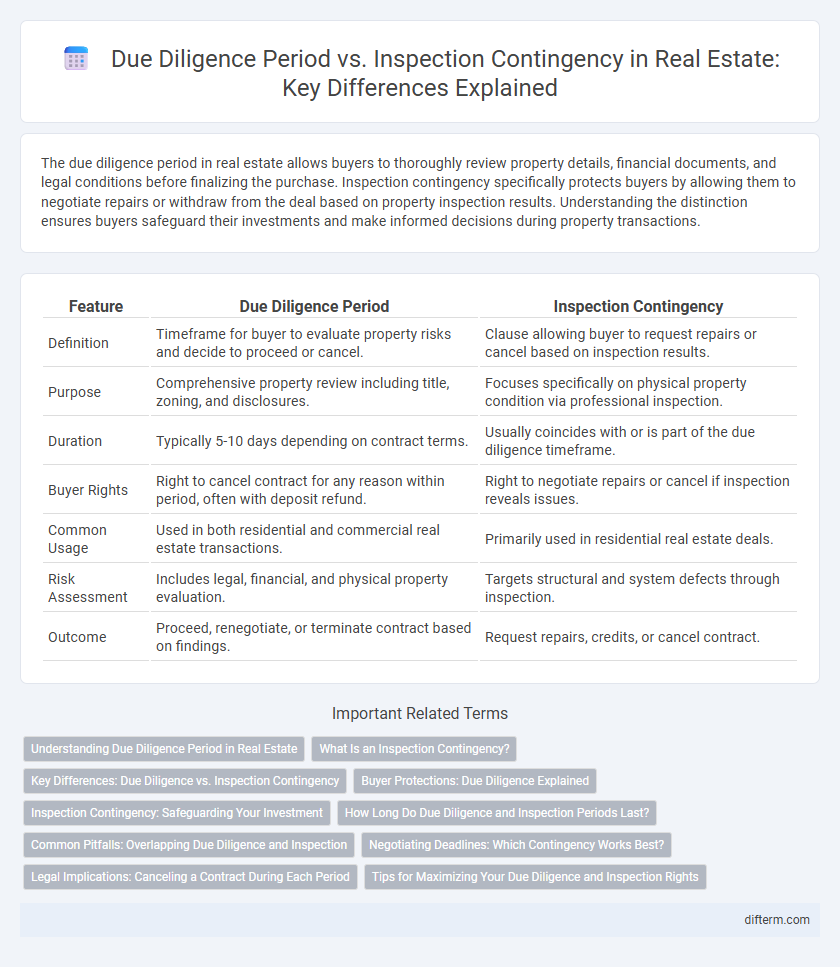 Due Diligence Period vs. Inspection Contingency in Real Estate: Key Differences Explained