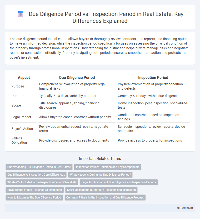 Due Diligence Period vs. Inspection Period in Real Estate: Key Differences Explained