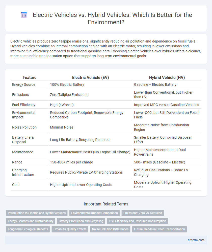 Electric Vehicles vs. Hybrid Vehicles: Which Is Better for the Environment?