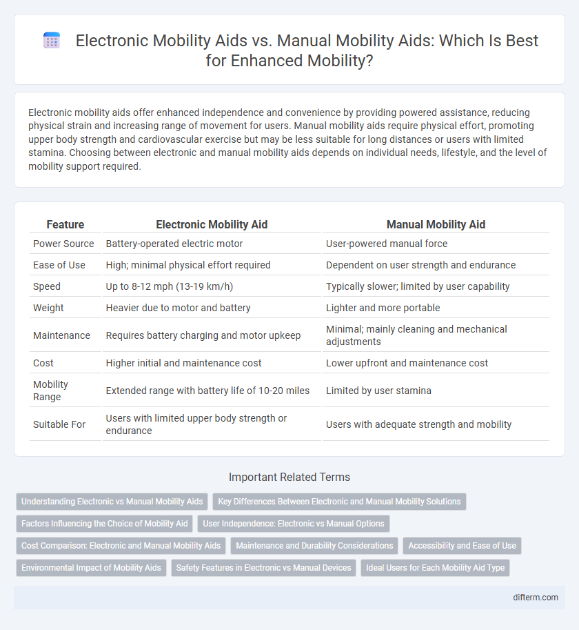 Electronic Mobility Aids vs. Manual Mobility Aids: Which Is Best for Enhanced Mobility?