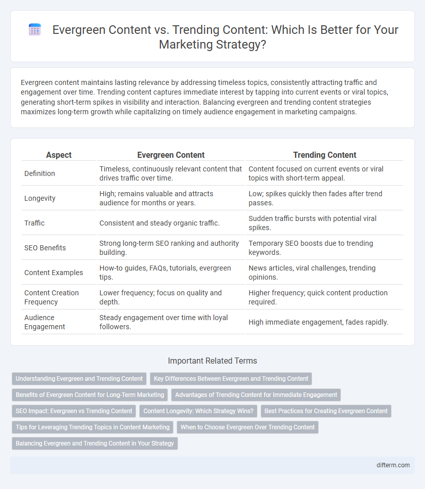 Evergreen Content vs. Trending Content: Which Is Better for Your Marketing Strategy?