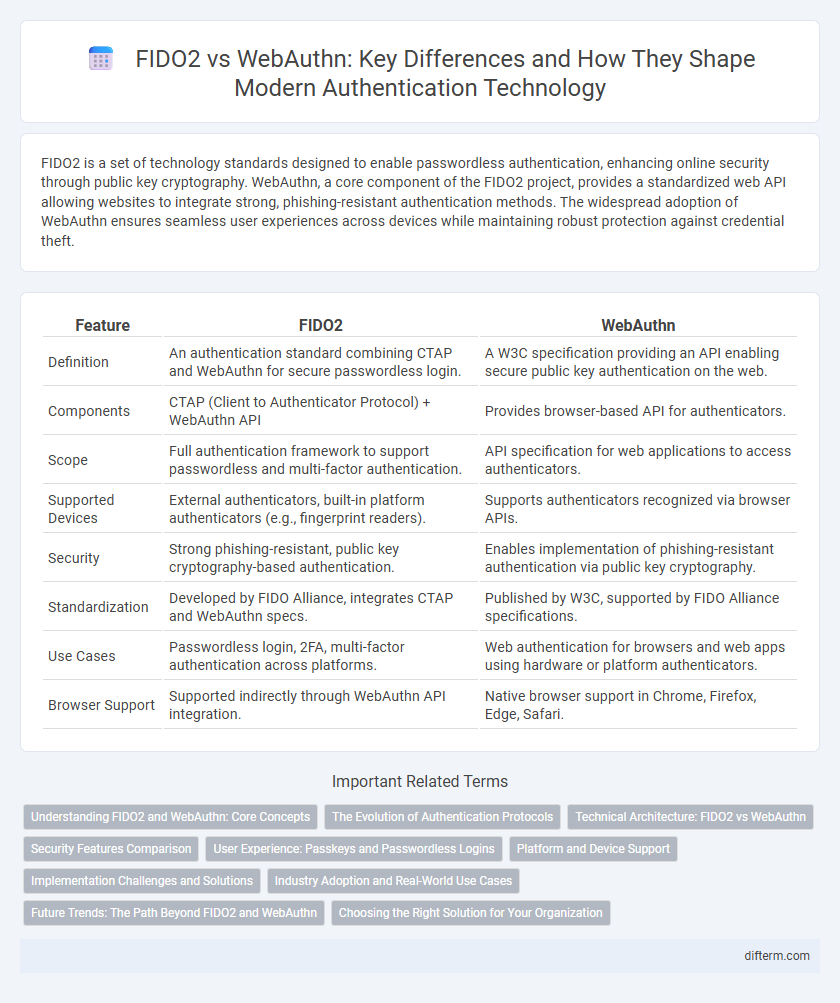 FIDO2 vs WebAuthn: Key Differences and How They Shape Modern Authentication Technology