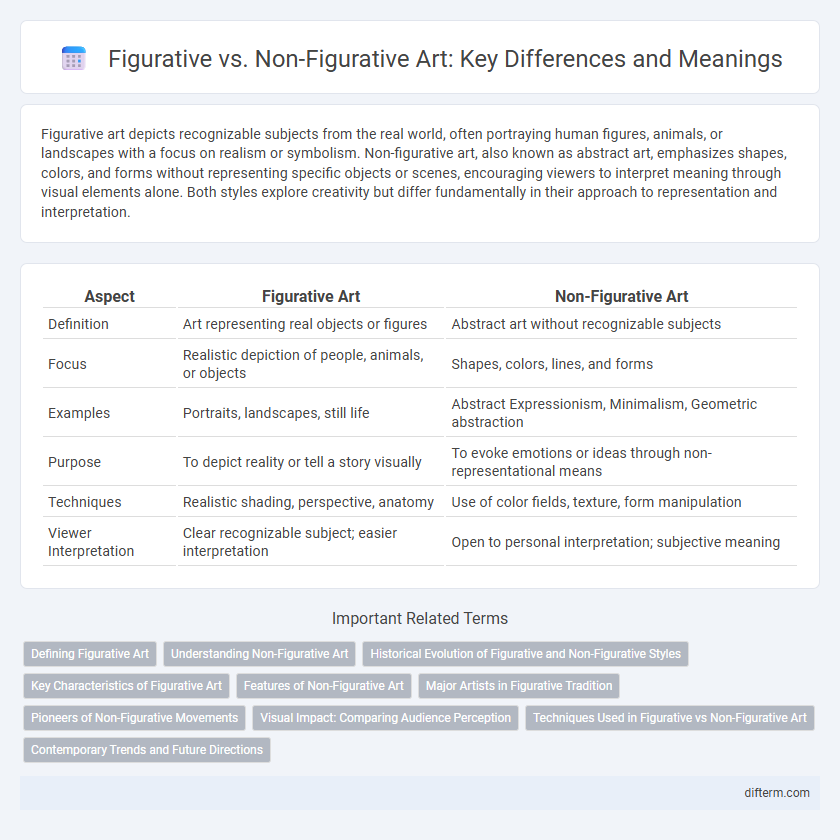 Figurative vs. Non-Figurative Art: Key Differences and Meanings