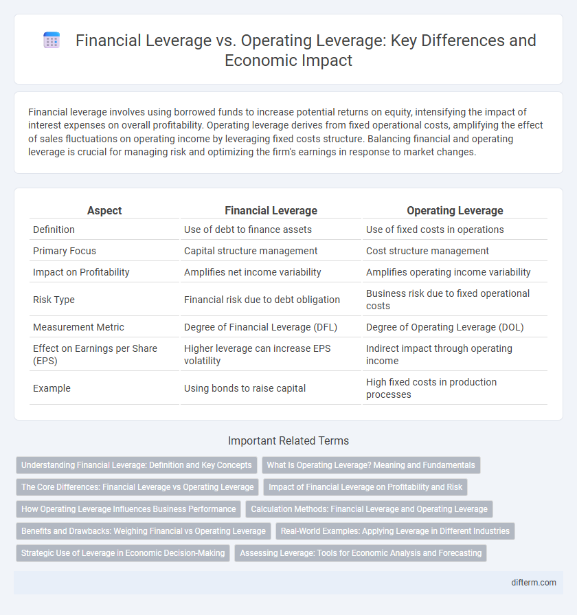 Financial Leverage vs. Operating Leverage: Key Differences and Economic Impact