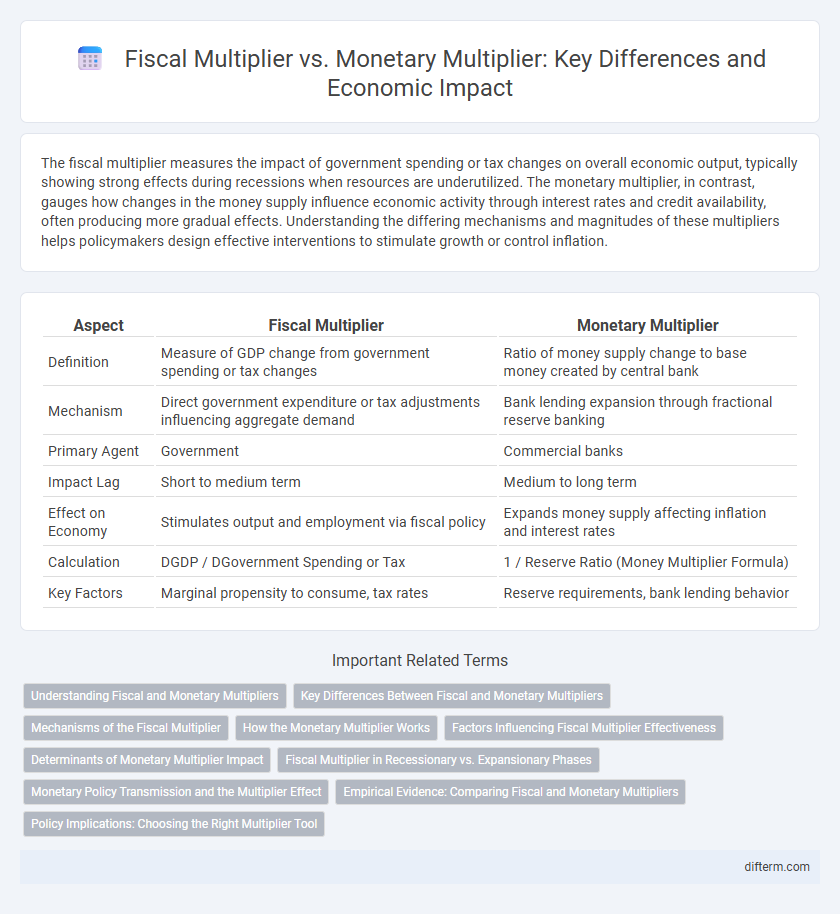 Fiscal Multiplier vs. Monetary Multiplier: Key Differences and Economic Impact
