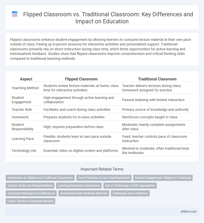 Flipped Classroom vs. Traditional Classroom: Key Differences and Impact on Education