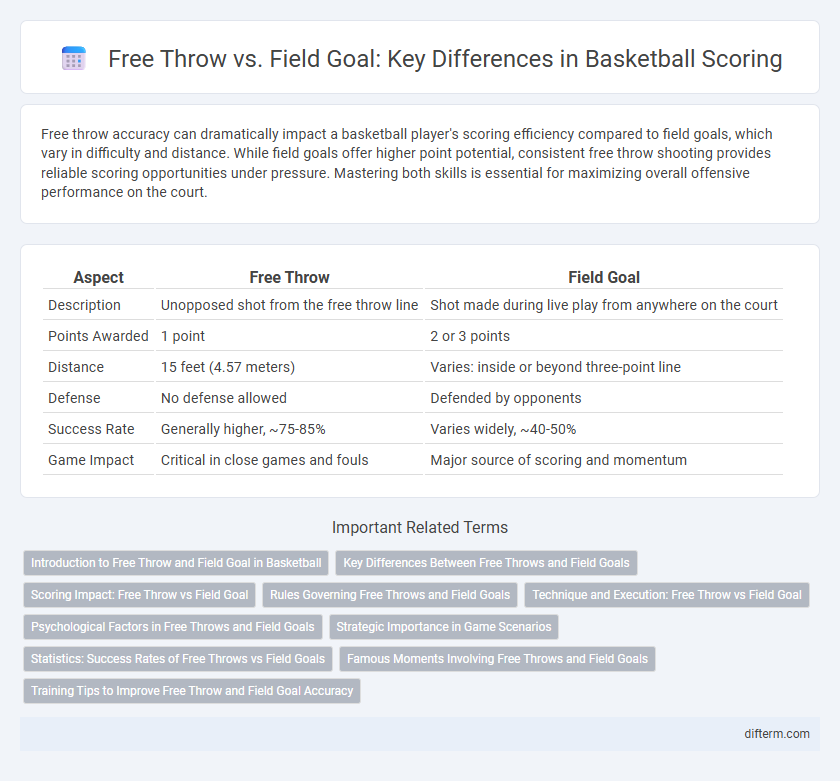 Free Throw vs. Field Goal: Key Differences in Basketball Scoring