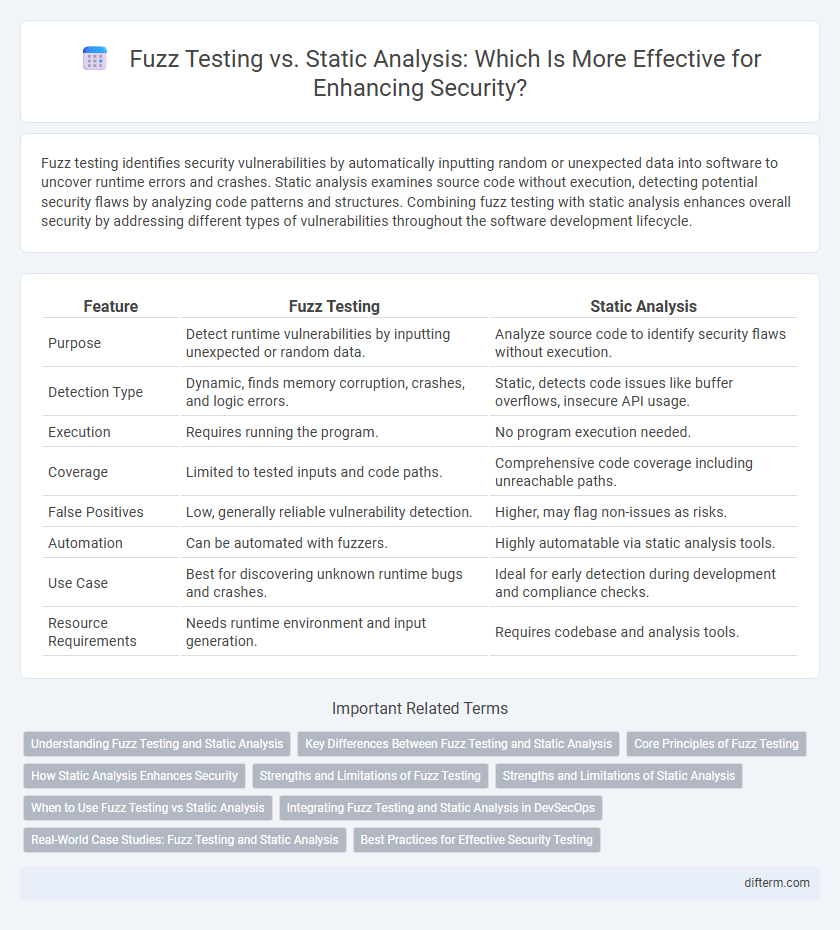 Fuzz Testing vs. Static Analysis: Which Is More Effective for Enhancing Security?