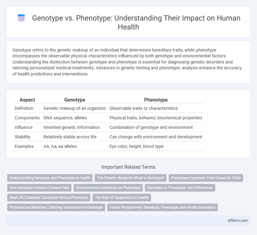 Genotype vs. Phenotype: Understanding Their Impact on Human Health