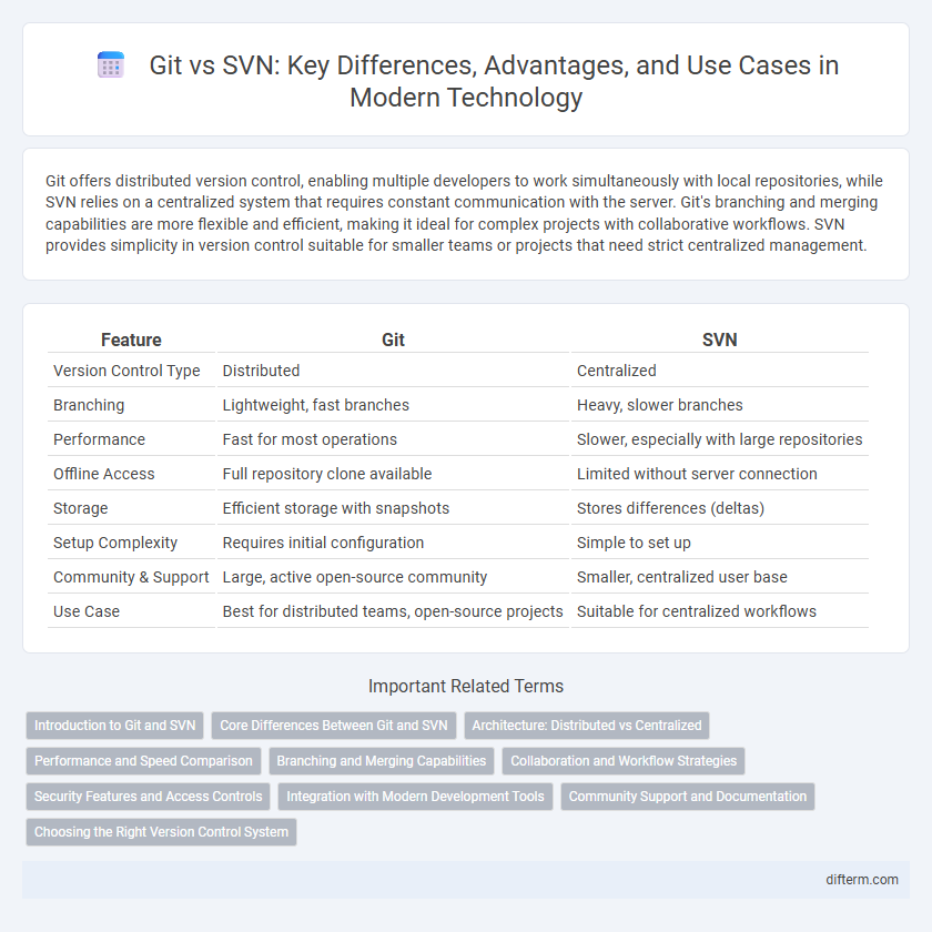 Git vs SVN: Key Differences, Advantages, and Use Cases in Modern Technology