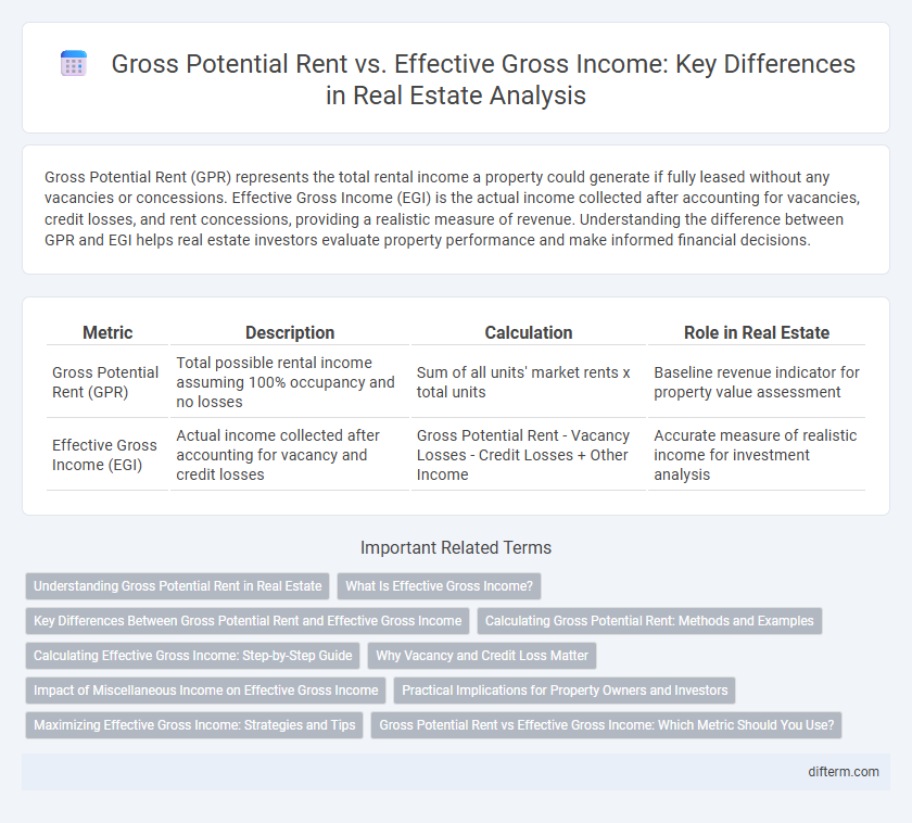 Gross Potential Rent vs. Effective Gross Income: Key Differences in Real Estate Analysis