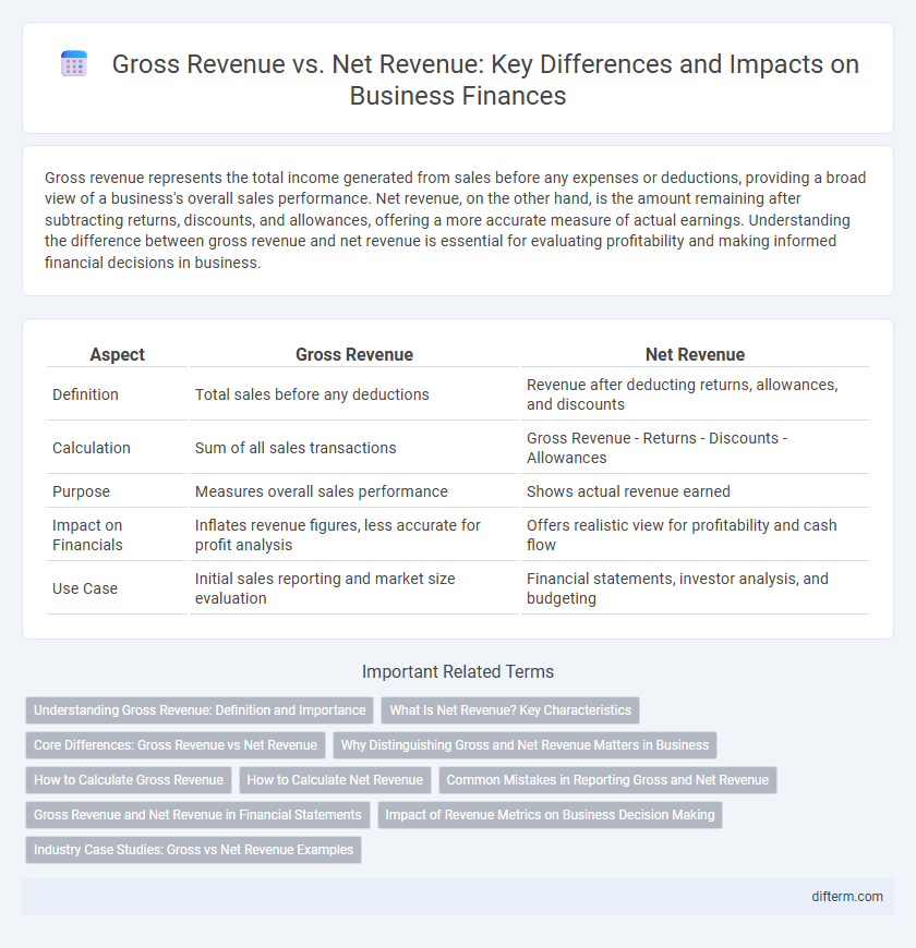 Gross Revenue vs. Net Revenue: Key Differences and Impacts on Business Finances