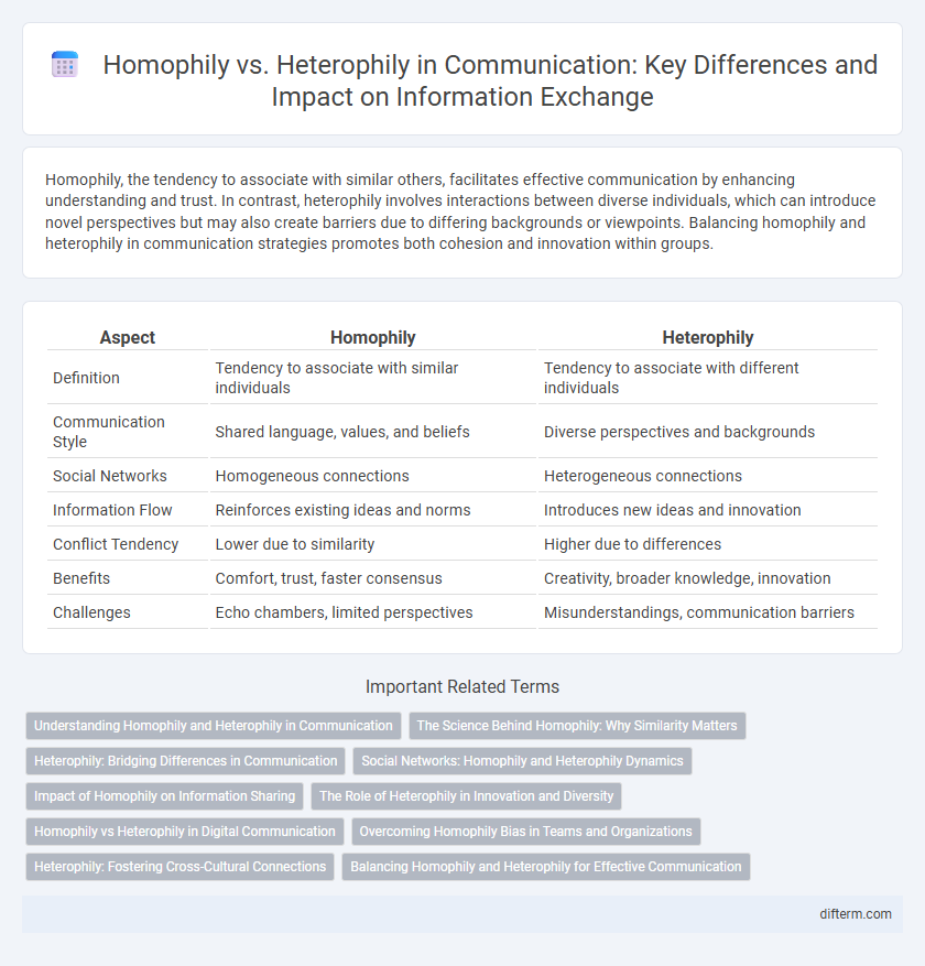 Homophily vs. Heterophily in Communication: Key Differences and Impact on Information Exchange