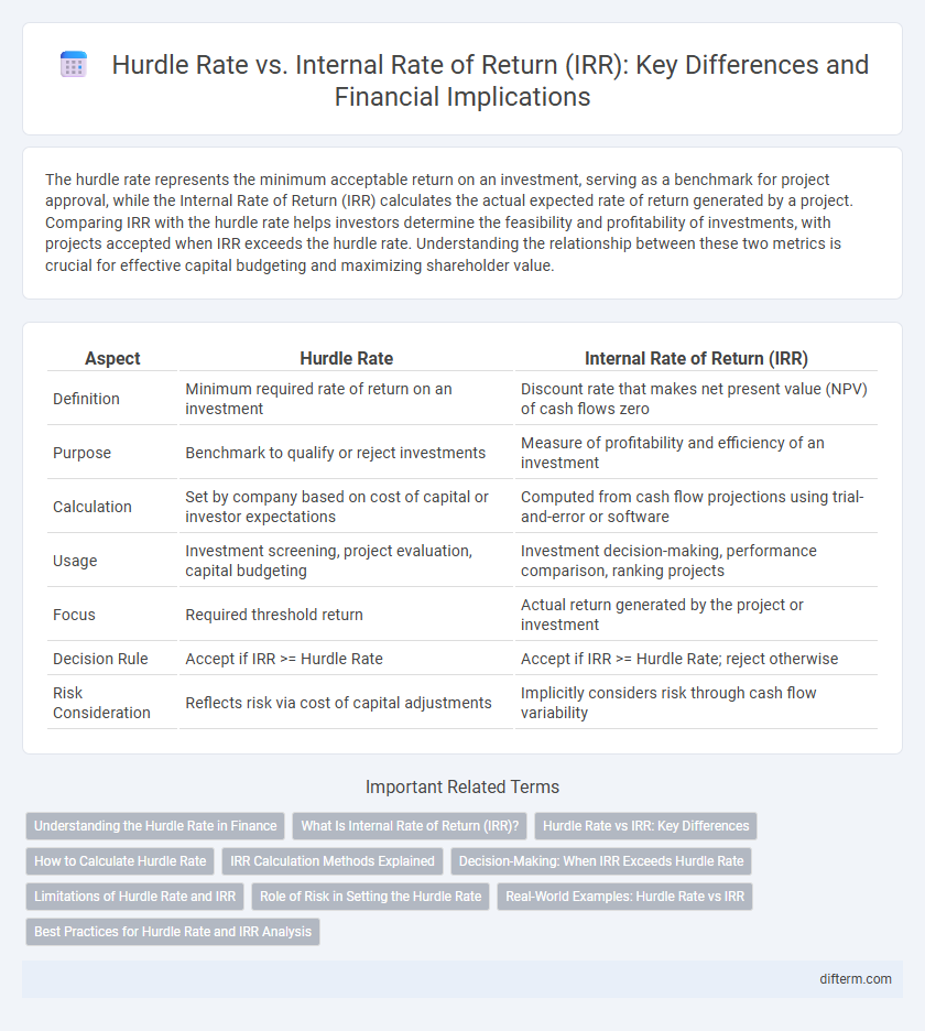 Hurdle Rate vs. Internal Rate of Return (IRR): Key Differences and Financial Implications