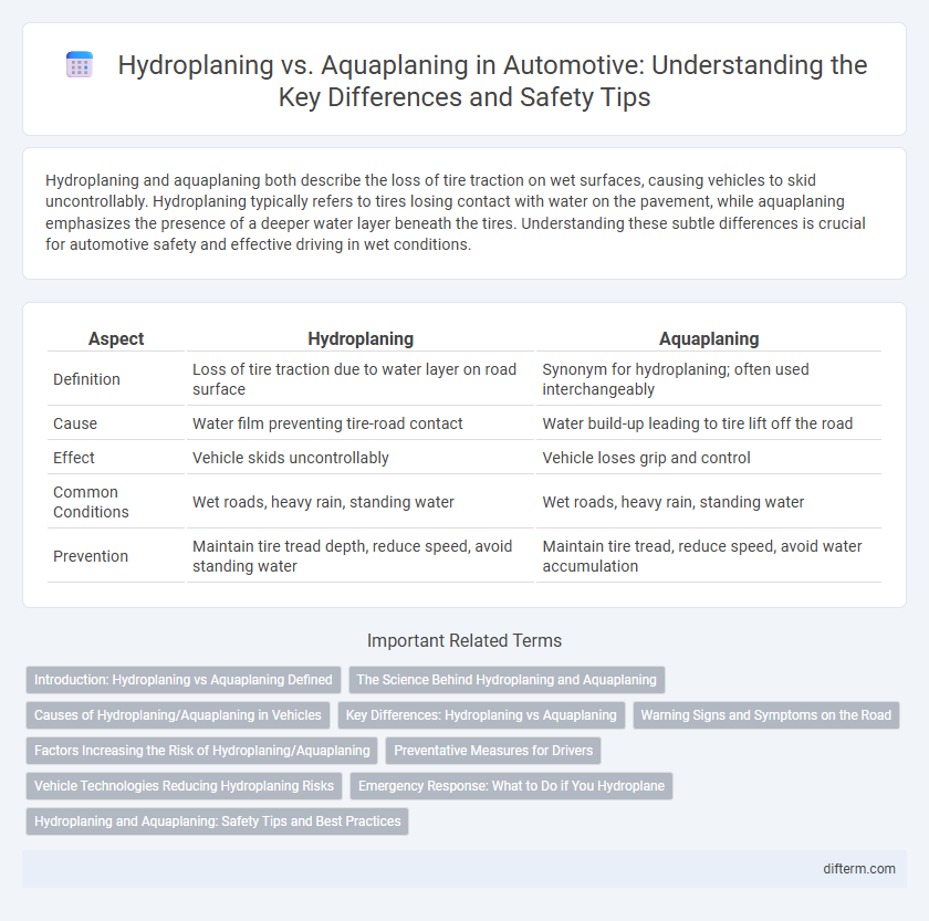 Hydroplaning vs. Aquaplaning in Automotive: Understanding the Key Differences and Safety Tips