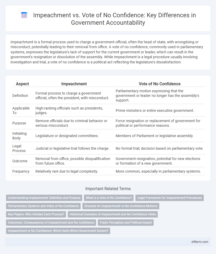 Impeachment vs. Vote of No Confidence: Key Differences in Government Accountability