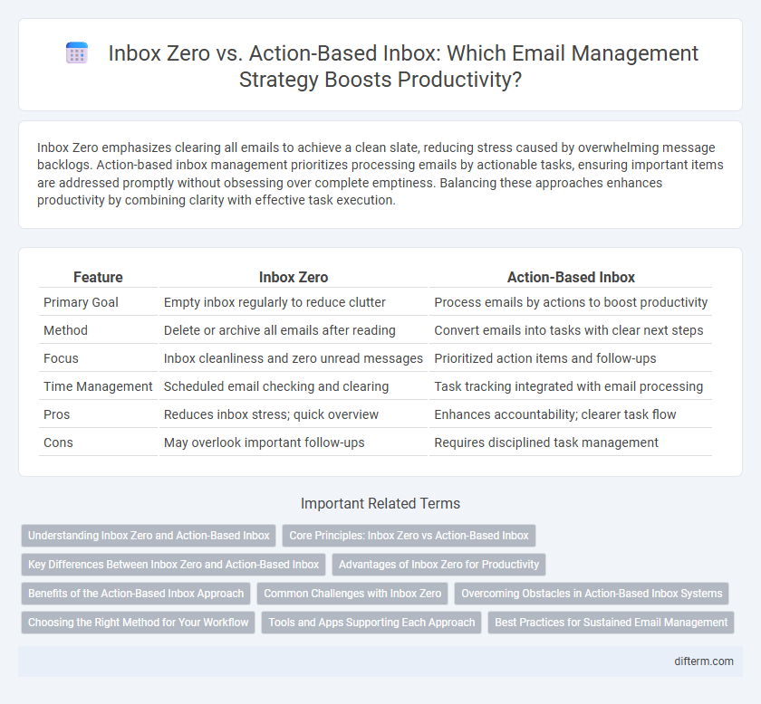 Inbox Zero vs. Action-Based Inbox: Which Email Management Strategy Boosts Productivity?