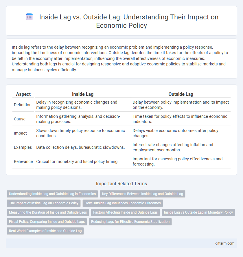 Inside Lag vs. Outside Lag: Understanding Their Impact on Economic Policy