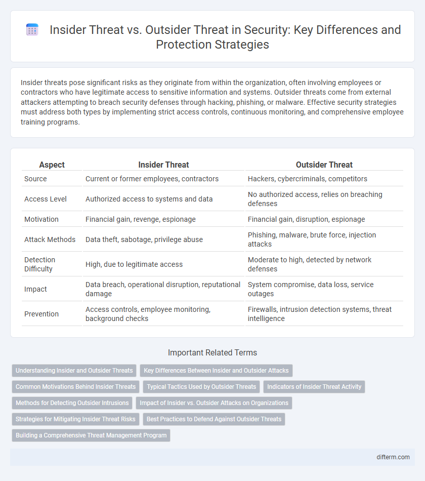 Insider Threat vs. Outsider Threat in Security: Key Differences and Protection Strategies