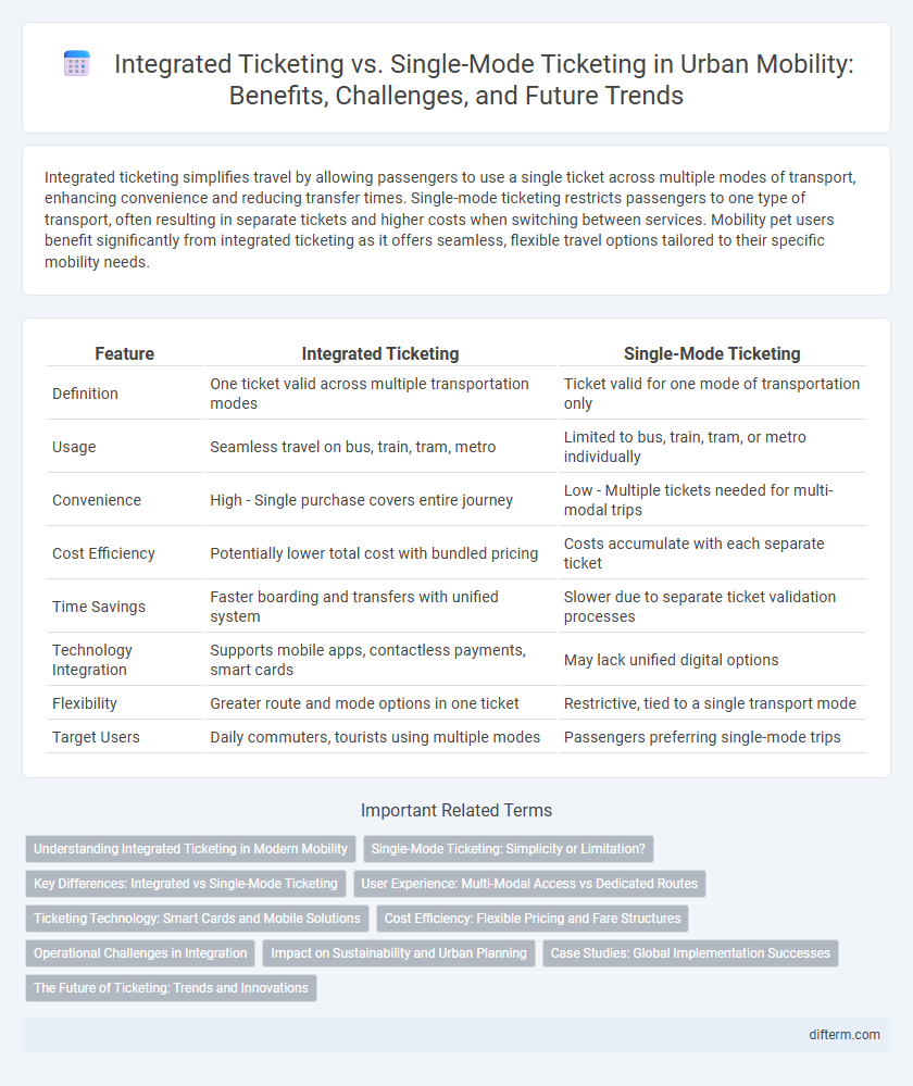 Integrated Ticketing vs. Single-Mode Ticketing in Urban Mobility: Benefits, Challenges, and Future Trends