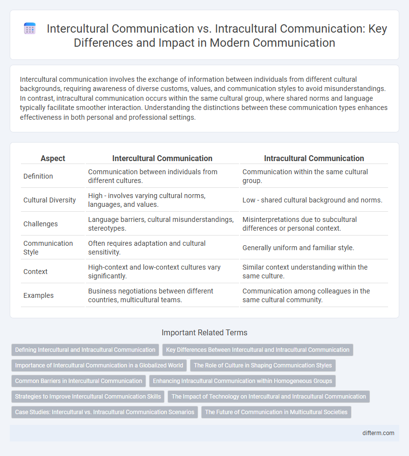Intercultural Communication vs. Intracultural Communication: Key Differences and Impact in Modern Communication