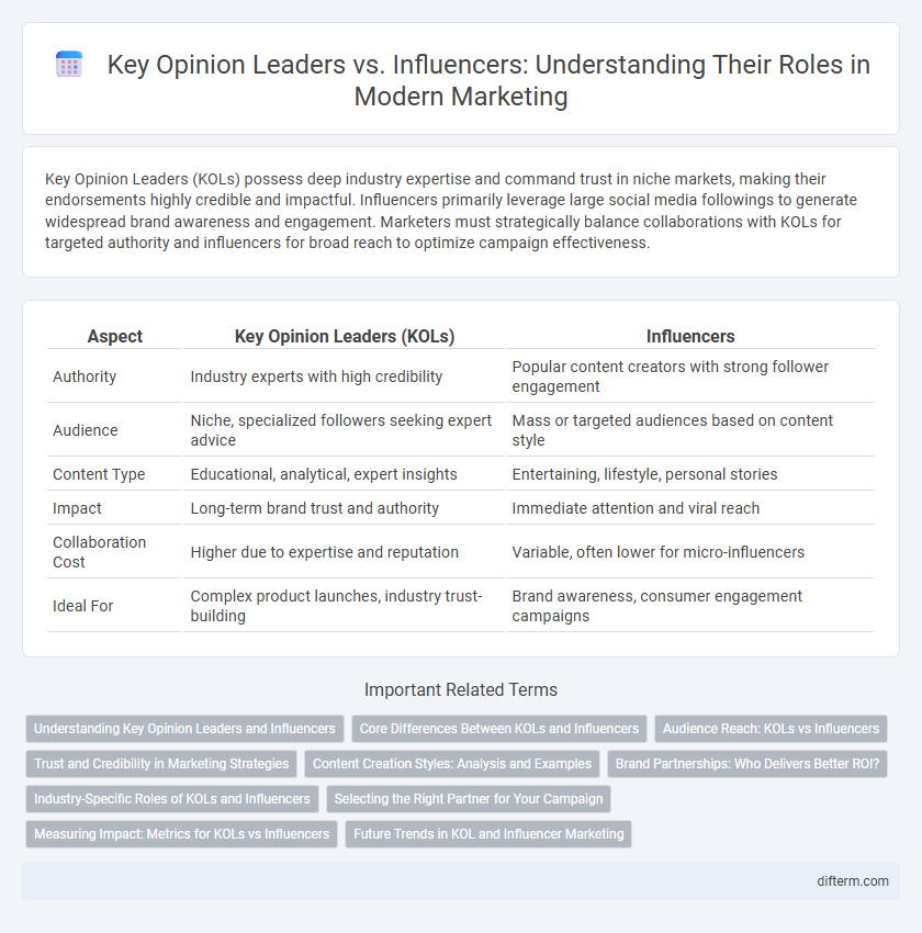 Key Opinion Leaders vs. Influencers: Understanding Their Roles in Modern Marketing