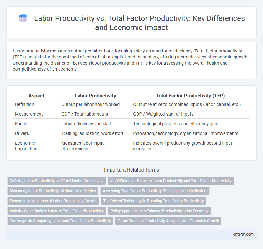 Labor Productivity vs. Total Factor Productivity: Key Differences and Economic Impact