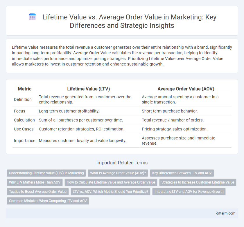 Lifetime Value vs. Average Order Value in Marketing: Key Differences and Strategic Insights