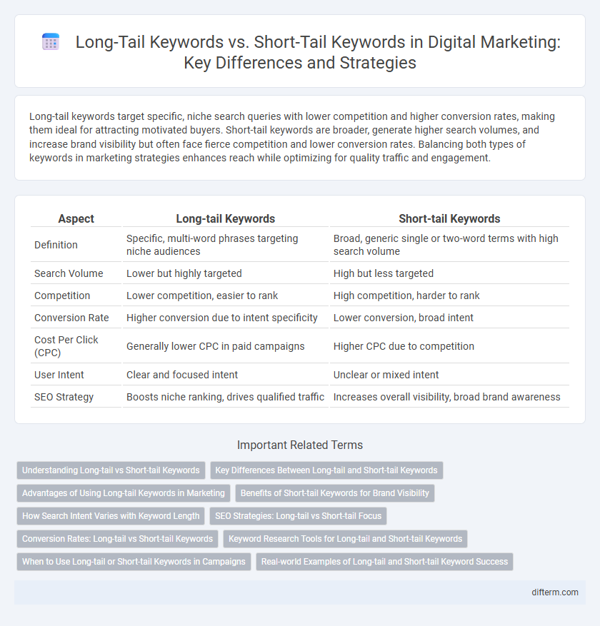 Long-Tail Keywords vs. Short-Tail Keywords in Digital Marketing: Key Differences and Strategies