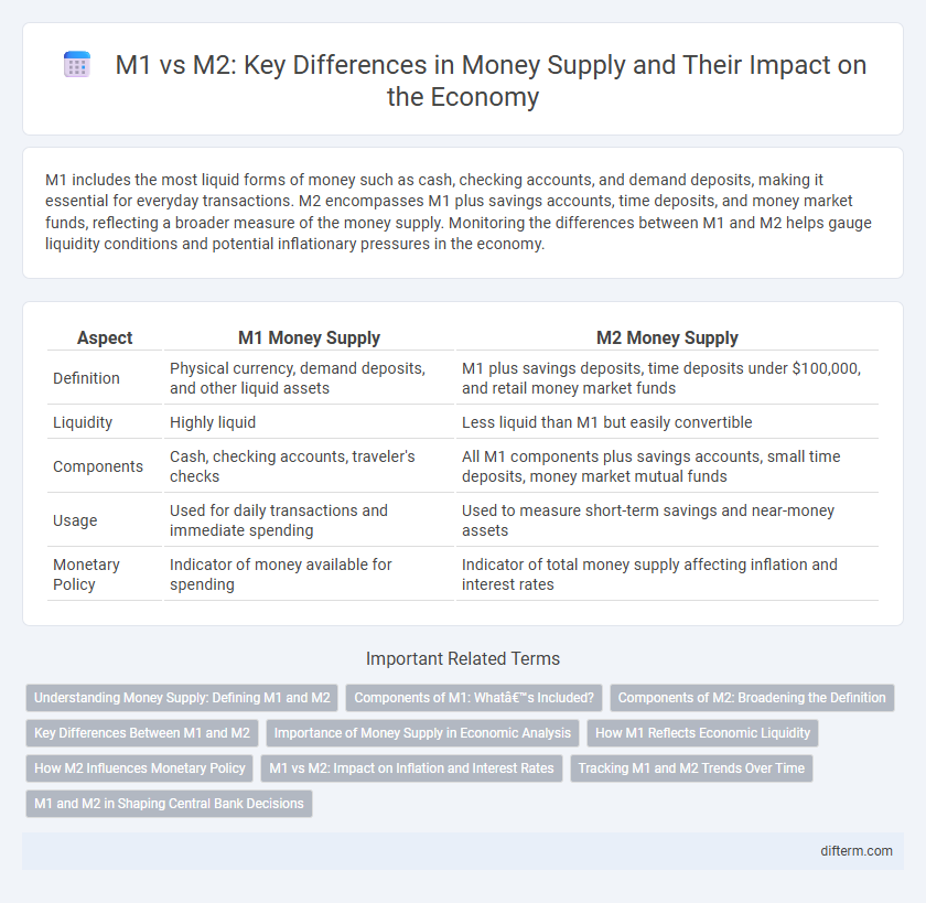 M1 vs M2: Key Differences in Money Supply and Their Impact on the Economy