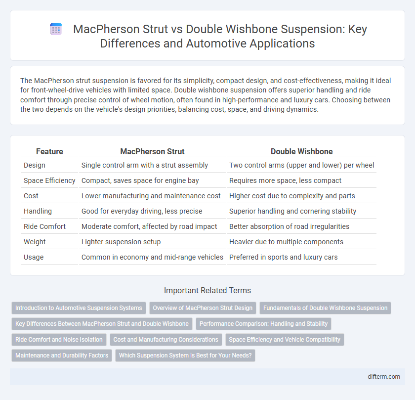 MacPherson Strut vs Double Wishbone Suspension: Key Differences and Automotive Applications