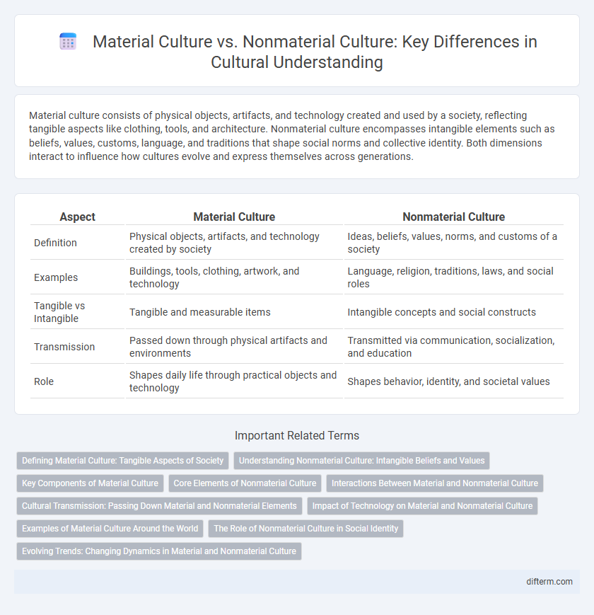 Material Culture vs. Nonmaterial Culture: Key Differences in Cultural Understanding