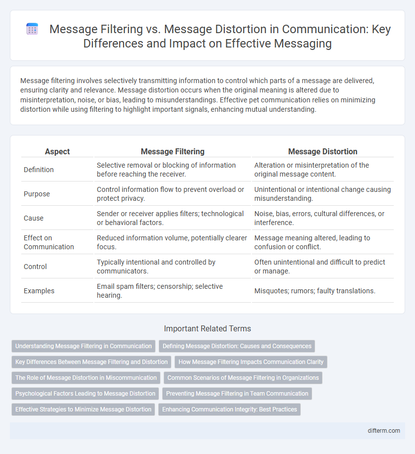 Message Filtering vs. Message Distortion in Communication: Key Differences and Impact on Effective Messaging