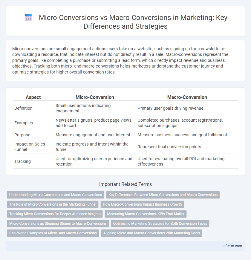 Micro-Conversions vs Macro-Conversions in Marketing: Key Differences and Strategies