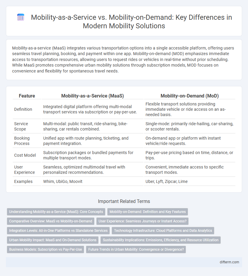 Mobility-as-a-Service vs. Mobility-on-Demand: Key Differences in Modern Mobility Solutions